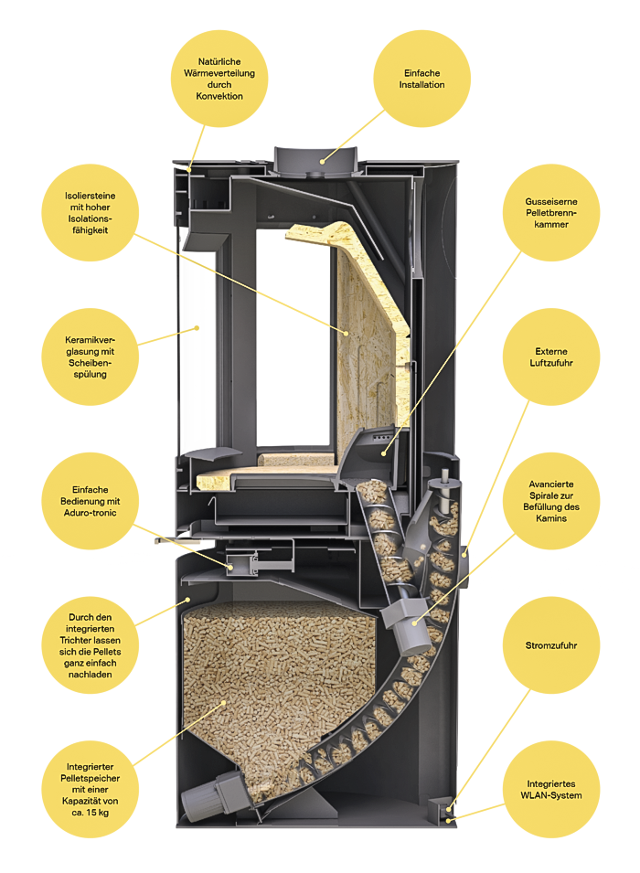 Der Pellettank der Aduro-Hybridöfen befindet sich unter dem Ofen, eine Förderschnecke bringt die Pellets nach oben.﻿