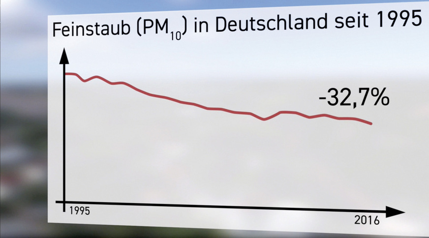 Sauberer Trend: Um 32,7 Prozent sanken die PM10-Feinstaubemissionen in Deutschland binnen 20 Jahren – und sie sinken weiter.