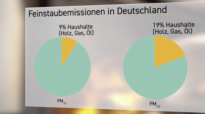 Von Haushalten kommt ein geringer Anteil des Feinstaubs – und Holzfeuerungen machen davon (neben Gas und Öl) nur einen Bruchteil aus.