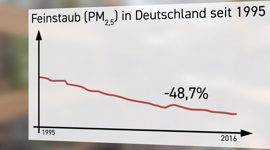Um 48,7 Prozent sanken die PM2,5-Feinstaubemissionen in Deutschland binnen 20 Jahren. Der Trend setzt sich weiter fort.