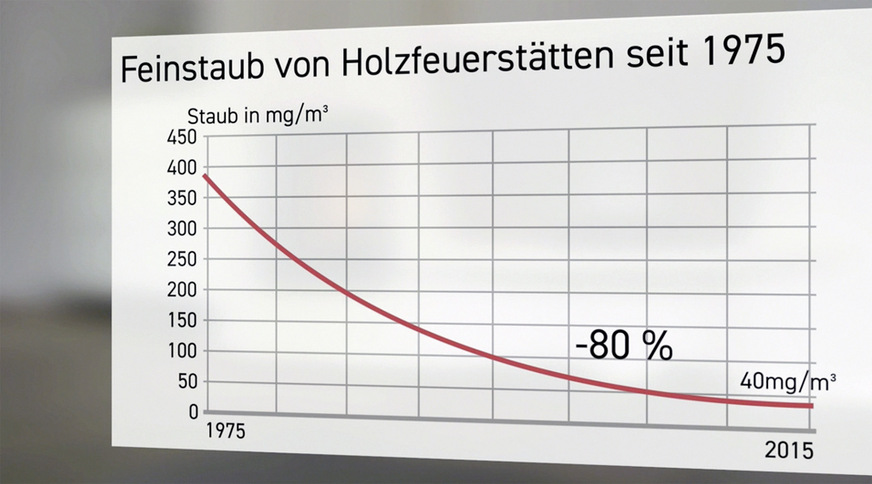 Um 80 Prozent sanken die Feinstaubemissionen von Holzfeuerstätten in 40 Jahren. Moderne Geräte erfüllen alle aktuellen gesetzlichen Anforderungen.