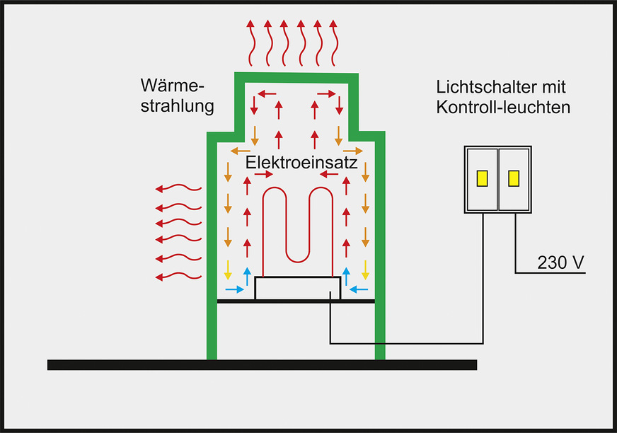 Ein elektrischer Kachelofen liefert wie jeder Grundofen herrliche Strahlungswärme.