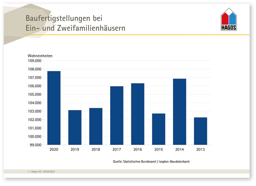 Die Baufertigstellungen (und auch die Bewilligungen von Bauanträgen) legten im Corona-Krisenjahr gegen den allgemeinen Trend erfreulich zu.