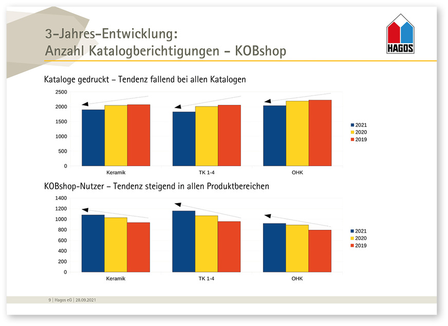 Die Nachfrage nach Katalogen der Hagos und die Nutzung des neu ­gestalteten KOBshops entwickelten sich gegenläufig und unterstreichen auch hier den Trend zur Digitalisierung.