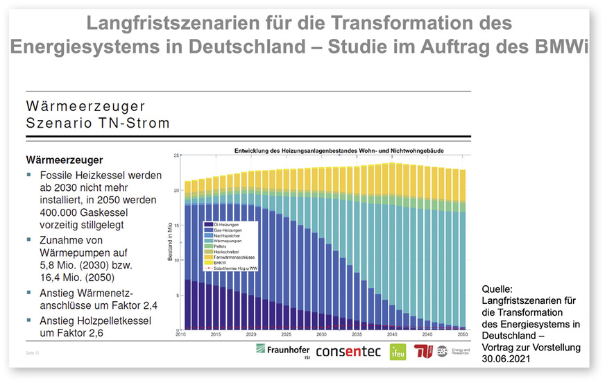 Energiesysteme auf dem Weg zur Treibhausgasneutralität (TN): In den nächsten Jahrzehnten soll fossile Energie für Wärmeerzeuger rapide an Bedeutung verlieren – zugunsten von Strom aus regenerativen Quellen.