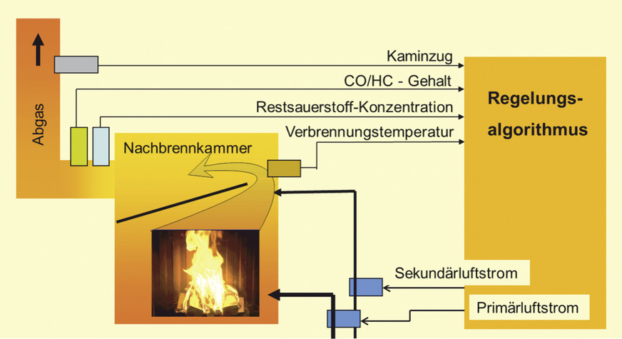 Die Kombination aus Sensorik und Algorithmus sowie die darauf aufbauende Einstellung der Primär- und Sekundärluftströme führt zu einer deutlichen Verminderung von Schadstoffen, also des Schadgas- und Feinstaubaus-stoßes.