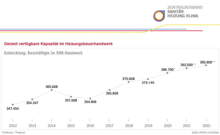 Beschäftigte in Statistik und Prognose: Trotz leichtem Aufwärtstrend müssten erheblich mehr Fachkräfte in der SHK-Branche tätig werden, um die nötigen Aufgaben der Zukunft ausreichend bewältigen zu können. »