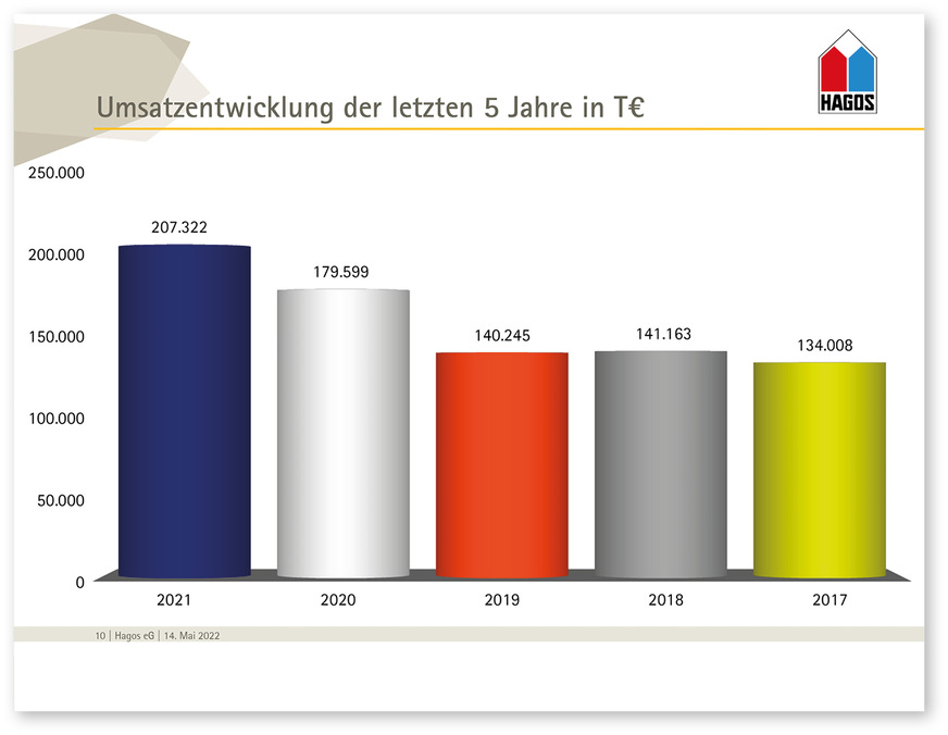 Umsatzentwicklung der letzten fünf Jahre.