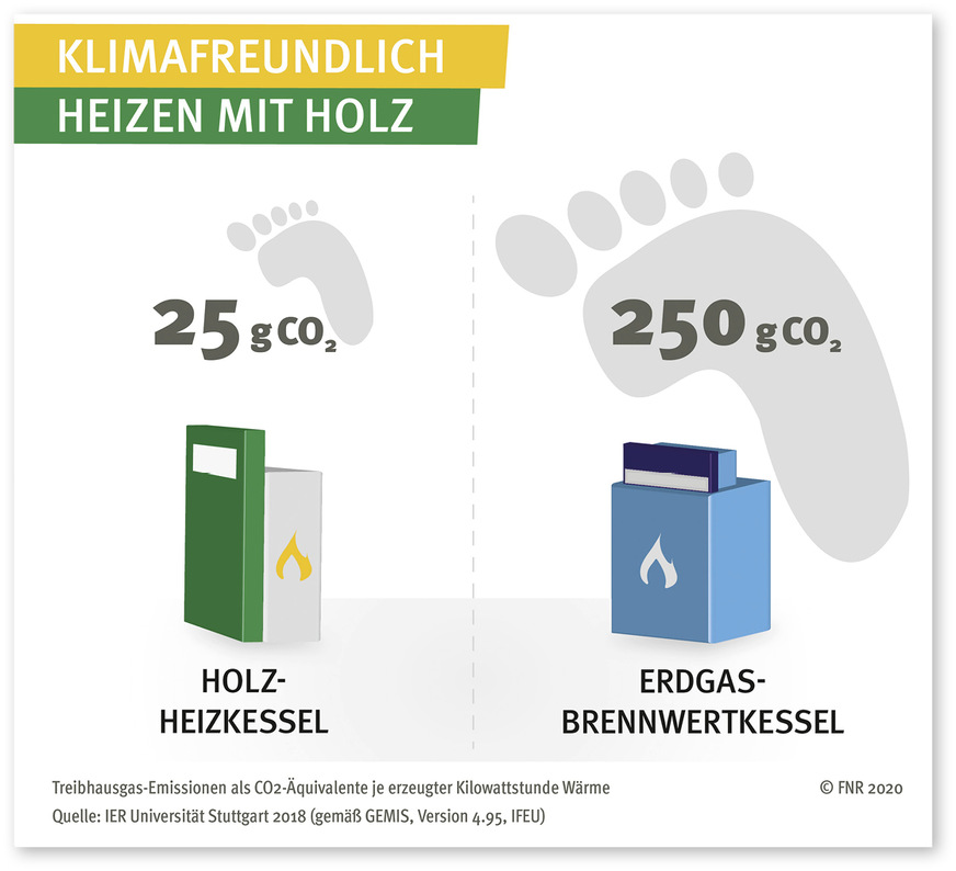 Der CO₂-Fußabdruck von Wärme aus einem Holzheizkessel beträgt nur ein Zehntel dessen von einem modernen Erdgas-Brennwertkessel.