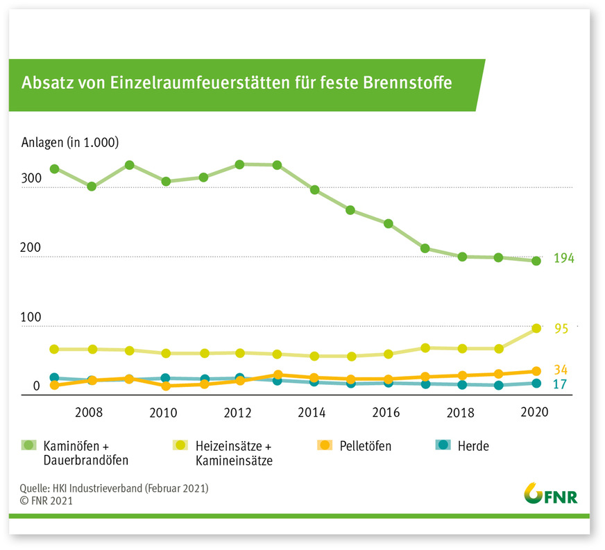 ﻿Entwicklung des Absatzes von Einzelraumfeuerstätten nach Produktkategorien bis 2020.