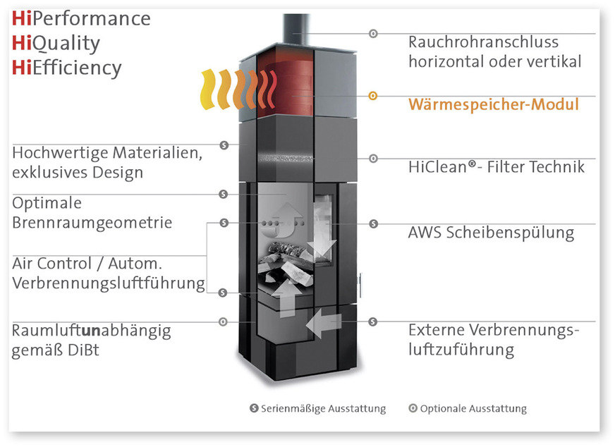 Und so ist der „New Look“ mit Wärmespeicher aufgebaut.