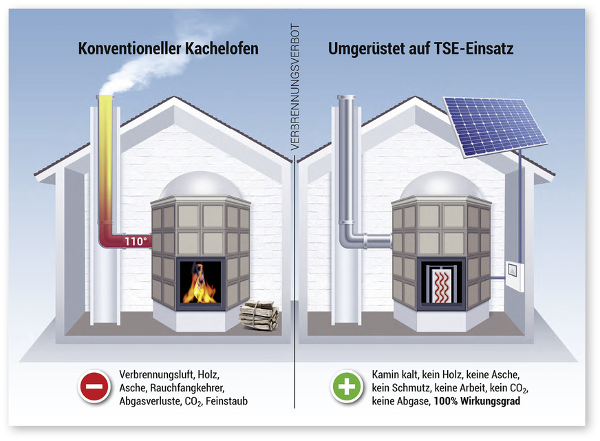 Die Vorzüge eines Elektro-Kachelofens, kurz zusammengefasst.