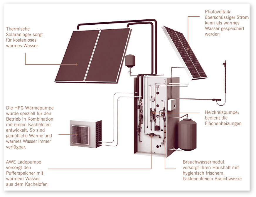 Einer der Systemanbieter von Hybridheizungen mit Wärmepumpe und Ofen ist Hafnertec.