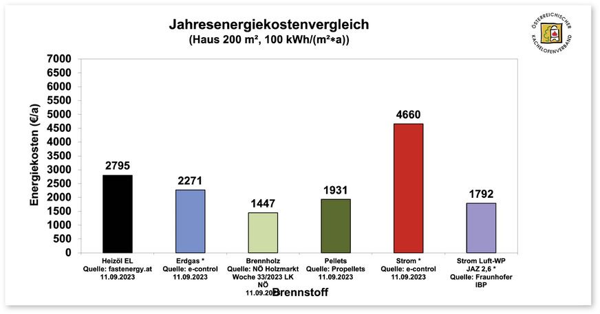 Jahresenergiekostenvergleich für ein Beispielhaus.