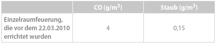 Grenzwerte für bestehende Einzelfeuerungsanlagen.