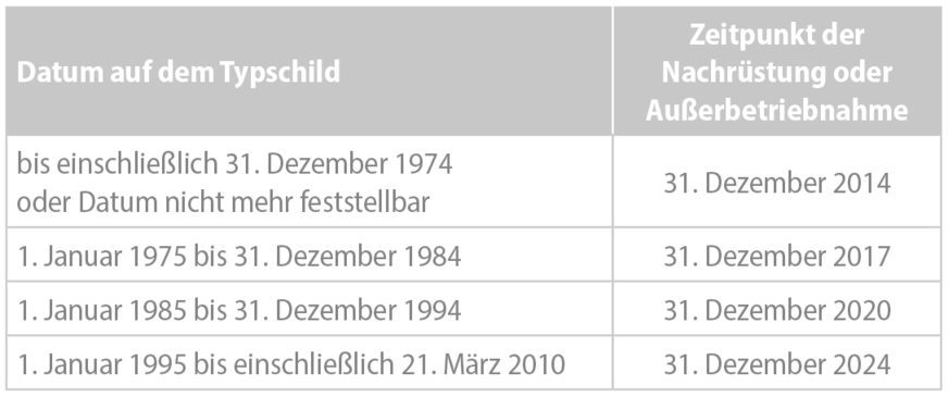 Übergangsregelungen für Einzelraumfeuerungsanlagen nach 1. BImSchV.
