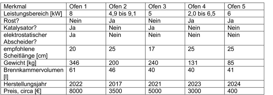 Tabelle 1: Wesentliche Eigenschaften der verwendeten Kaminöfen