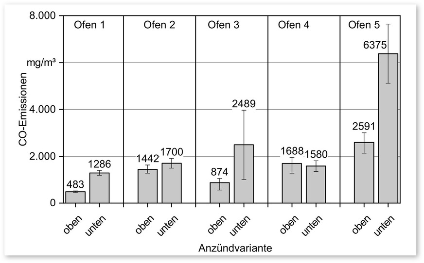 Abbildung 2: CO-Emissionen von fünf Kaminöfen beim Anzünden von oben und von unten