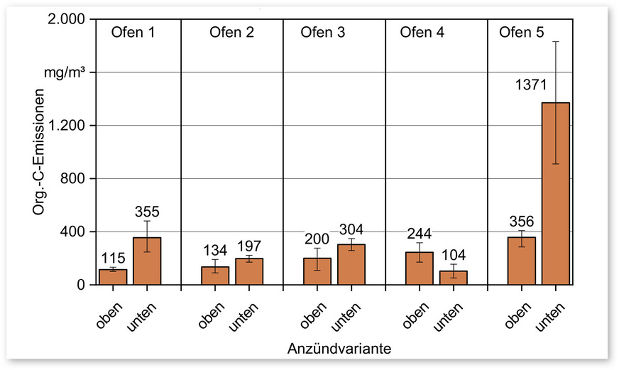 Abbildung 3: Org.-C-Emissionen von fünf Kaminöfen beim Anzünden von oben und von unten