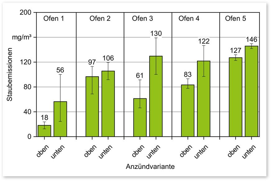 Abbildung 4: Staubemissionen von fünf Kaminöfen beim Anzünden von oben und von unten