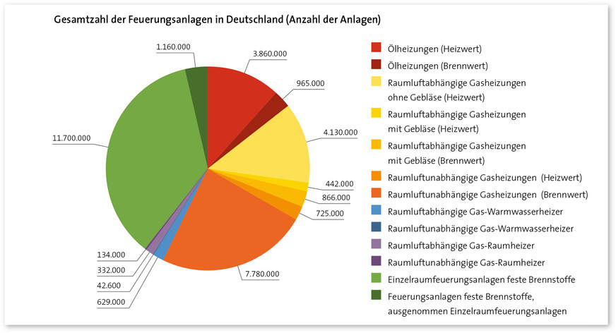 Insgesamt führt das Schornsteinfegerhandwerk an fast 33 Millionen Feuerungsanlagen Messungen beziehungsweise Überprüfungen&nbsp;nach der 1. BImSchV 1 und/oder der KÜO2 durch.