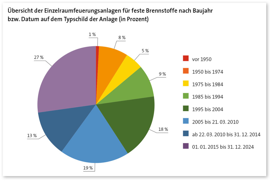 Nach der 1. BImSchV ist eine Einzelraumfeuerungsanlage für feste Brennstoffe eine Feuerungsanlage, die vorrangig zur Beheizung des Aufstellraumes verwendet wird, sowie Herde mit oder ohne indirekt beheizte Backvorrichtung. Im Jahr 2024 betrug die Gesamtzahl der Einzelfeuerungsanlagen für feste Brennstoffe ca. 11,73 Millionen.&nbsp;Die Gesamtzahl der Feuerstätten, bei denen der Zeitpunkt der ­Nachrüstung oder Außerbetriebnahme festgesetzt wurde, liegt bei zirka 1,77 Millionen.