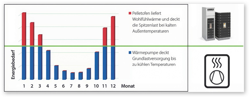 Auf dieser Prinzipskizze wird deutlich, wie die sinnvolle Aufteilung der hybriden Wärmeerzeugung mit Wärmepumpe und Ofentechnik im Jahresverlauf erfolgt.