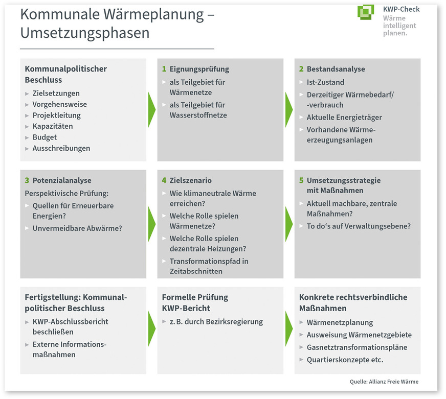 Idealtypischer Ablauf der Kommunalen Wärmeplanung. Die Praxis hinkt insbesondere bei kleineren Kommunen nicht zuletzt kompetenzbedingt oft hinterher.
