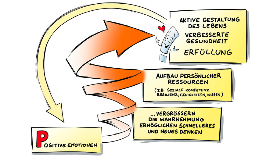 Aufwärtsspirale durch positive Emotionen.