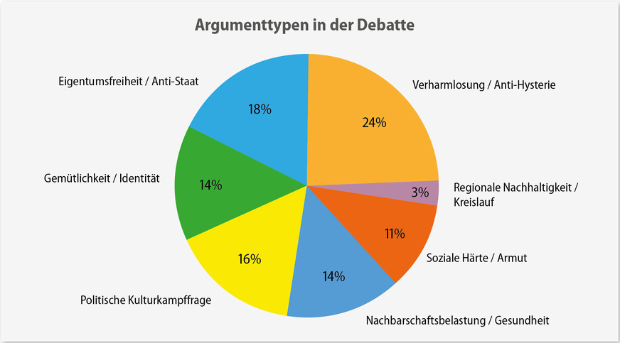 Auffällig: Gesundheit und Umweltargumente sind zahlenmäßig schwächer vertreten, aber präziser und erfahrungsbasiert,&nbsp; während die ­Pro-Ofen-Argumente emotional identitätsstiftend sind.