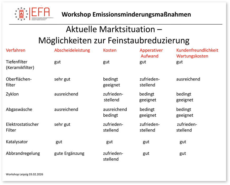 Entwicklung der Luftqualität.