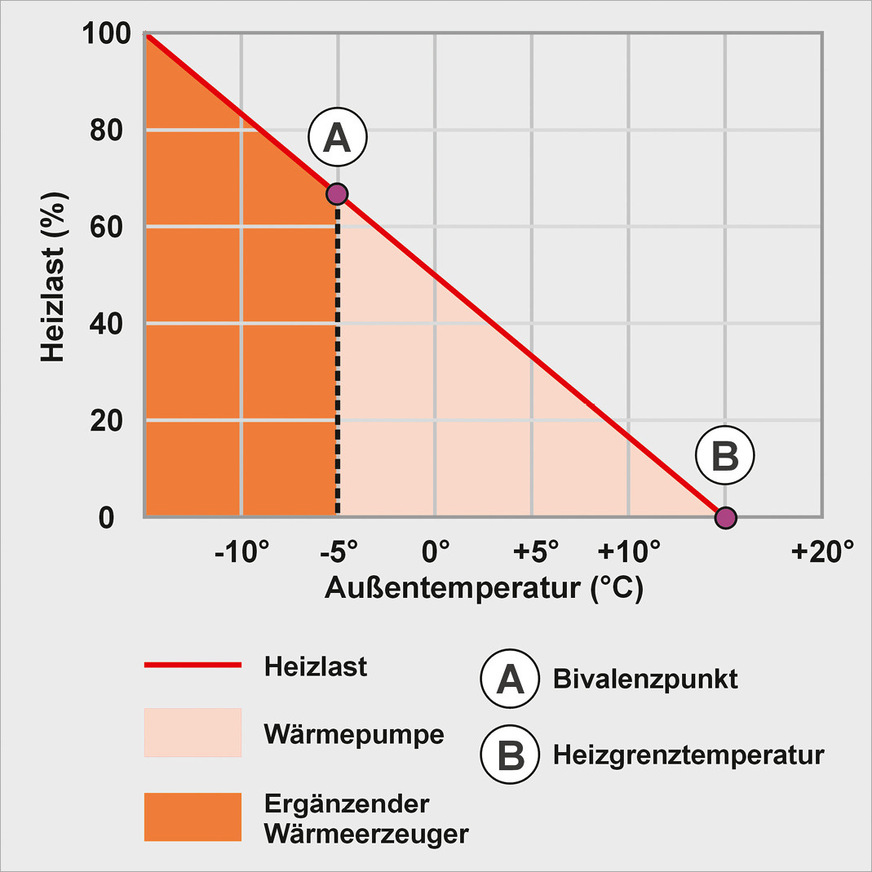 Grafik 1: Bivalenzpunkt.&nbsp;Leistungsabfall der Wärmepumpe bei sinkender Außentemperatur bei gleichzeitig steigendem Wärmebedarf. Der Schnittpunkt A markiert den Bereich, ab dem ein zusätzlicher Wärmeerzeuger erforderlich wird.