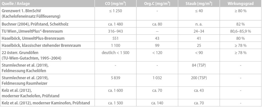 Tabelle 2: Werte gerundet und auf 13 Vol.-% O₂ umgerechnet, entnommen aus Kapitel 6 der DBFZ-Studie; vollständige Quellenangaben siehe Literaturverzeichnis der Originalstudie.