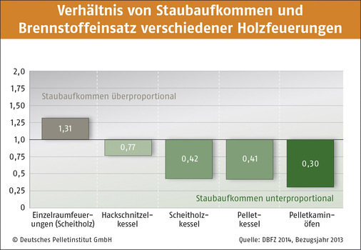 „Ohne moderne Holzenergie ist die von der Bundes-regierung bis zum Jahr 2030 geplante Reduzierung der Treibhausgase aus Gebäuden keinesfalls möglich“, bekräftigt Beate Schmidt-Menig. 