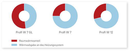 In den technischen Daten geben Hersteller die Wärmeanteile an, die unmittelbar an die Luft beziehungsweise ins Wasser abgegeben werden., wie hier von Camina & Schmid. - © Grafik:  Camina & Schmid
