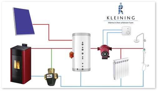 Aussteller Kleining empfiehlt die Kombination beispielsweise des wasserführenden Pelletkamin-ofen „Tesis“ mit weiteren Wärmeerzeugern. Das kann, muss aber nicht zwangsläufig nur eine Wärmepumpe sein.