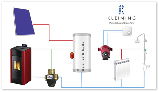 Aussteller Kleining empfiehlt die Kombination beispielsweise des wasserführenden Pelletkamin-ofen „Tesis“ mit weiteren Wärmeerzeugern. Das kann, muss aber nicht zwangsläufig nur eine Wärmepumpe sein. - © Foto: Klenng
