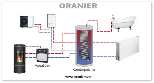 Bei Oranier bekommt man nicht allein einen wasserführenden Holzvergaser-Kaminofen wie den abgebildeten Hektos, sondern auch hydraulisches Zubehör wie Oranier „AuquaLoad“ oder den elektronischen Differenzregler „AquaControl“.