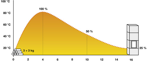 Intern gemessene Werte im Speicherbetrieb: Wärmeabgabe 16 Stunden, Mittlere Wärmeabgabe ca. 1,2 kW