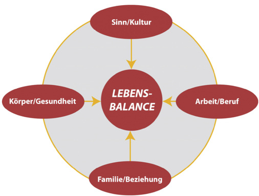 Lebensbalance-Modell nach Nossrath Peseschkian.