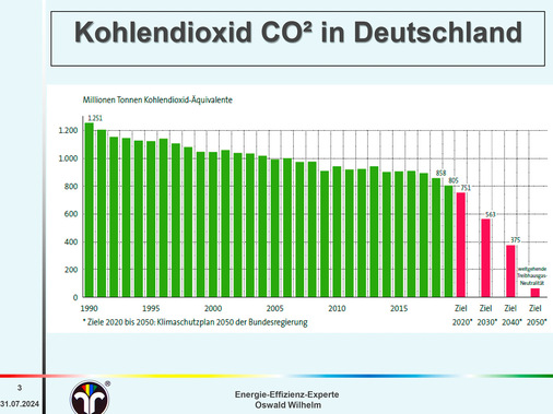 Die wesentlichen Erfolge bei der Emissionsreduzierung müssen jetzt in den nächsten 25 Jahren erreicht werden.