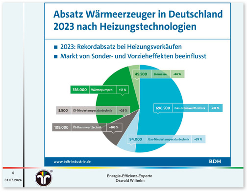Der Boom bei neu installierten Wärmeerzeugern ist vor allem auf Zuwächse im konventionellen Bereich der Gas- und Ölheizgeräte zurückzuführen.