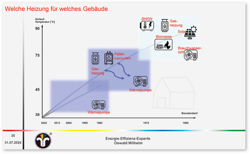 Wilhelms Vortrag zeigte auch auf, dass die Wärmepumpe eben nicht die allein selig machende Heizlösung darstellt. Im Gebäudebestand sind abhängig vom Baualter auch Hybridsysteme sinnvoll.