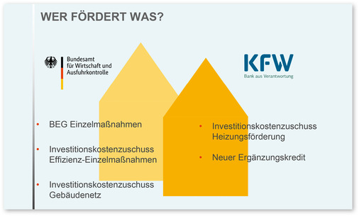 Die zwei Säulen der Fördermittelgeber sind nach wie vor das BAFA und die KfW.