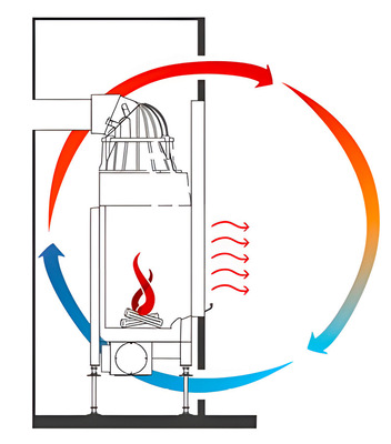 Sowohl typische Warmluftanlagen, aber auch Warmluft-Kombinationsanlagen mit Speichersystemen (Bild) oder Wasserwärmetauscher brauchen für den konvektiven Wärmeanteil Ein- und Ausströmöffnungen.