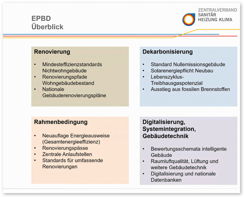 Themenfelder, die von der europäischen Energieeffizienz-Richtlinie für Gebäude betroffen sind.