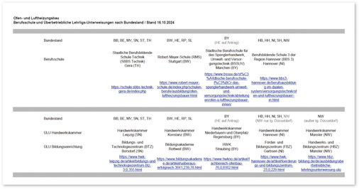 Aktueller Stand der Berufsschulen für die OL-Ausbildung.