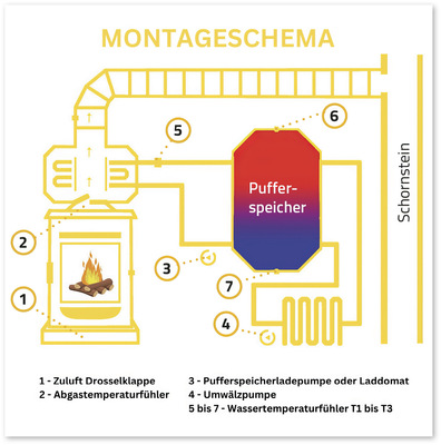 Die Steuerung FeuerControl ASMX für wasserführende Geräte ist schon in ihrer Basisausführung für komplexere Aufgaben ausgestattet.