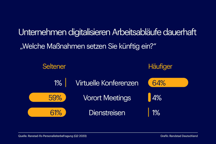 <p>Arbeitnehmer setzen künftig vermehrt auf digitale Arbeitsabläufe. Gemeinsame Meetings vor Ort und Dienstreisen sollen deutlich seltener stattfinden.</p> - © Grafik: Randstad/txn