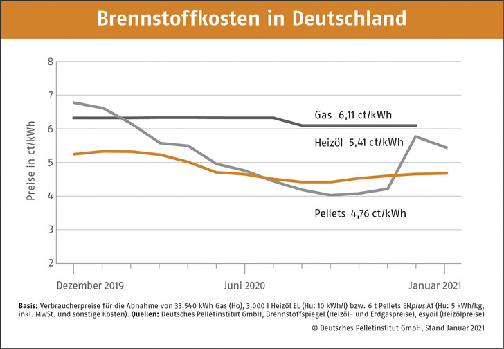 Die aktuellen Brennstoffkosten. - © Foto: DEPI
